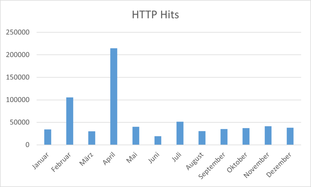 Anzahl der Zugriffe pro Monat